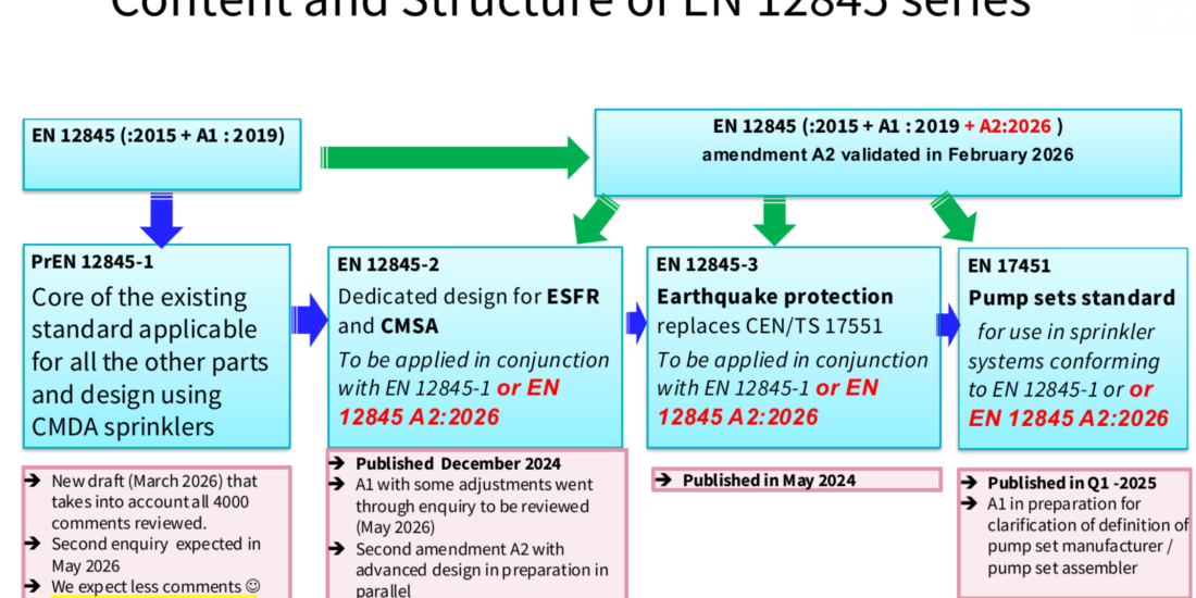 Publicatie Europese sprinklernorm EN 12845 A2