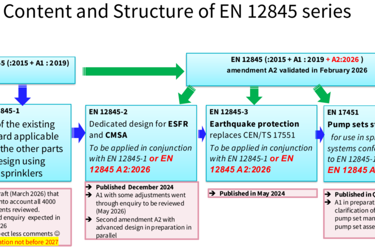 Publicatie Europese sprinklernorm EN 12845 A2